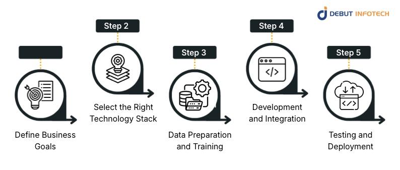 Step-by-Step Process to Build an AI Chatbot