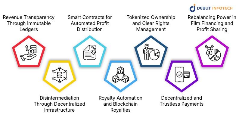 How exactly does blockchain in film industry financing fix these problems?