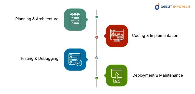 How Agentic AI Coding Tools Change the Software Development Lifecycle