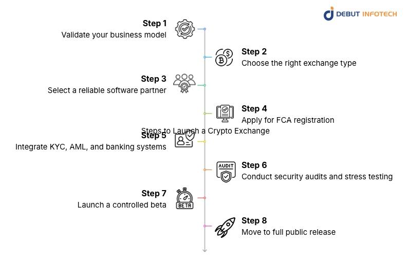 What Are the Steps to Launch a Crypto Exchange in the UK in 2026?