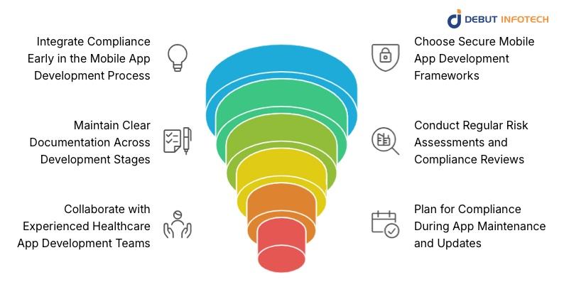 Best Practices for Compliant Healthcare App Development