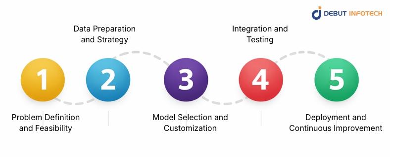 From Idea to Product: The Generative AI Development Lifecycle