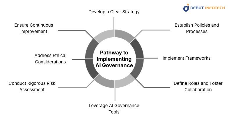 Pathway to Implementing AI Governance