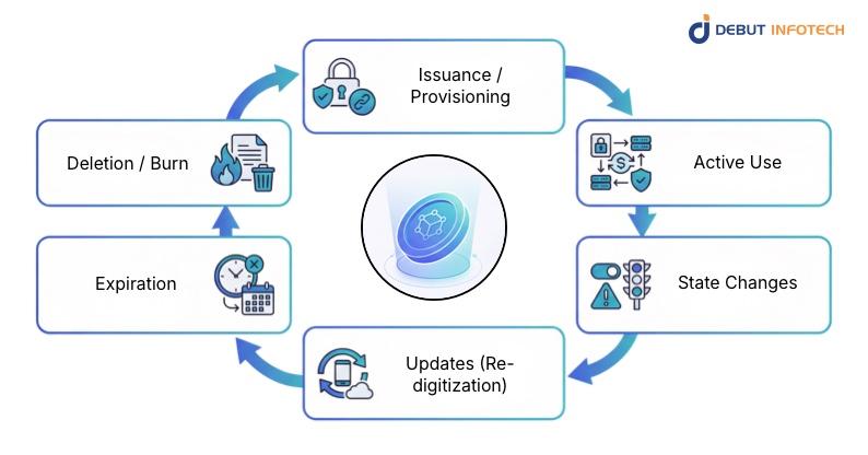 Key Stages in the Token Lifecycle
