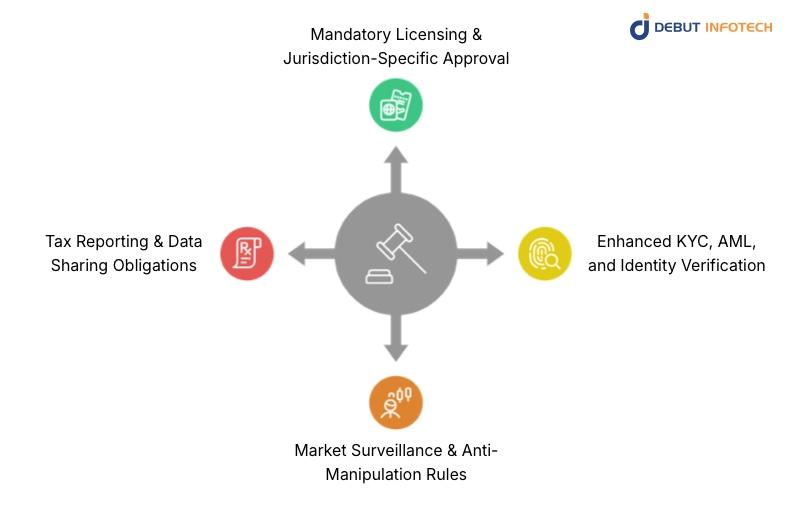 Major Regulatory Changes Centralized Exchanges