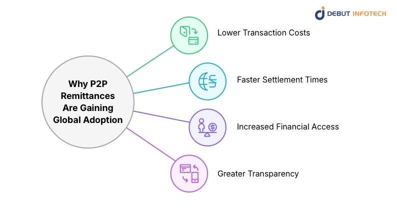 P2P Remittances Gaining Global Adoption