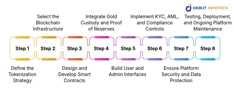 Step-by-Step Gold Tokenization Platform Development Process