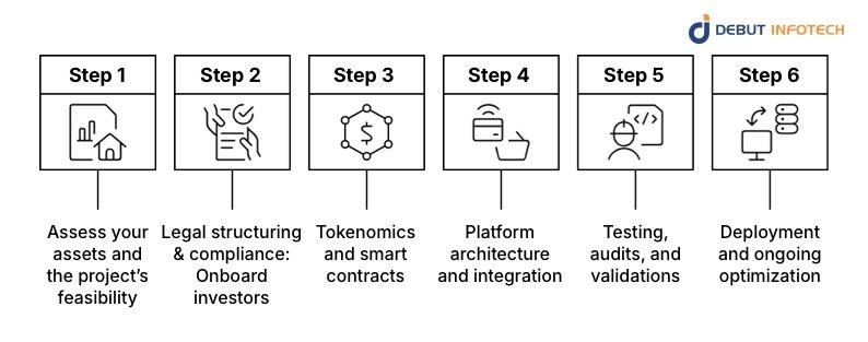 Step‑by‑Step: How a Building Becomes a Token