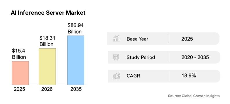 global AI inference server market