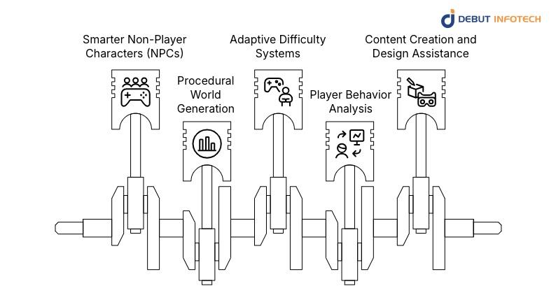 How Is AI Used in the Gaming Industry Today?