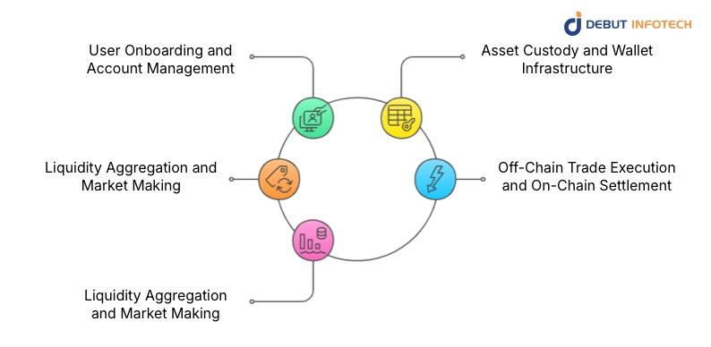 Centralized Cryptocurrency Exchanges Work