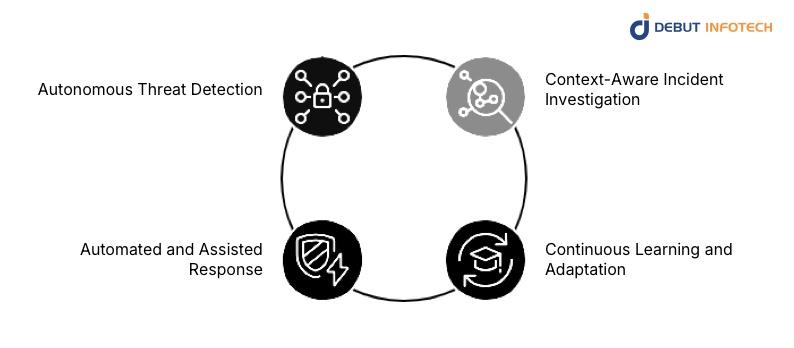 Core Capabilities of AI Agents in Cybersecurity
