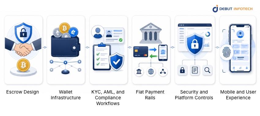 Core Cost Behind P2P Cryptocurrency Exchange