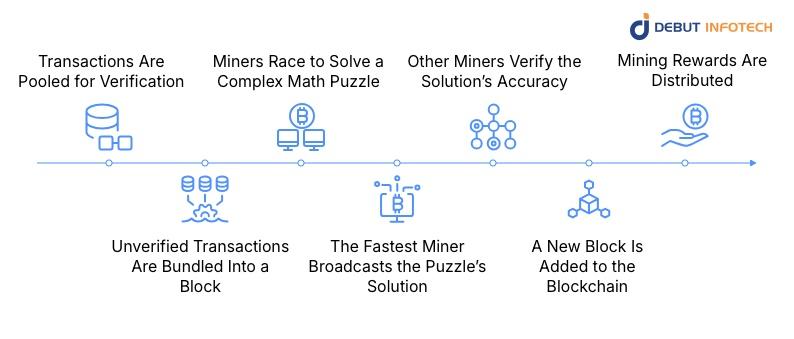 Cryptocurrency Mining Working