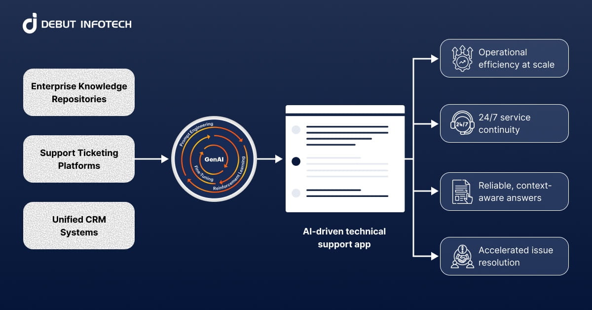 Gen AI in Technical Support: Creating Faster, Personalized, and Human-Like Customer Experiences