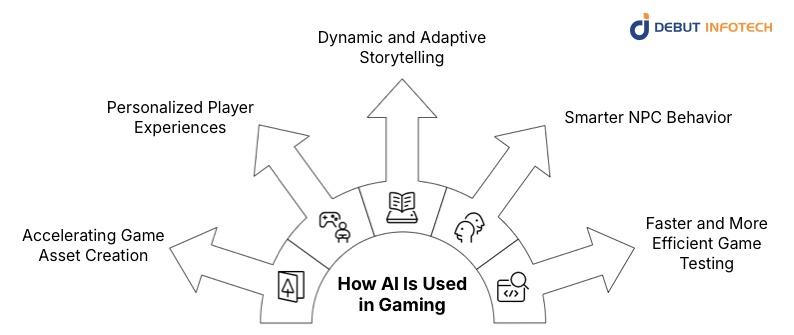 How AI Is Used in Gaming