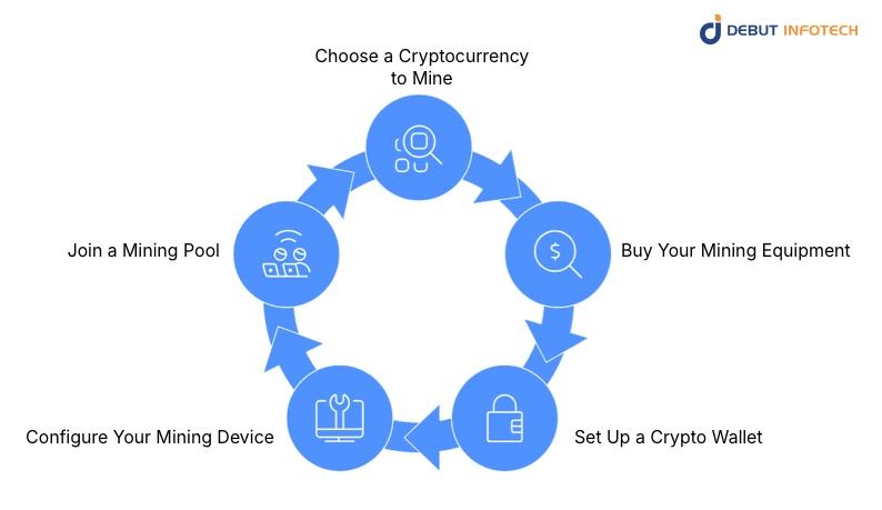 How to Start Cryptocurrency Mining