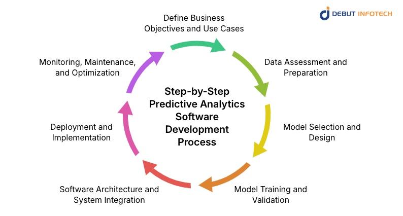 Step-by-Step Predictive Analytics Software Development Process