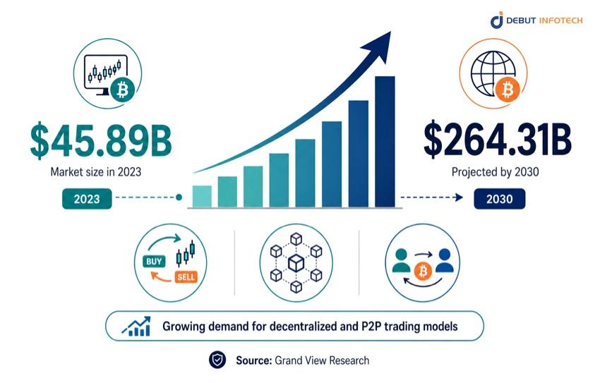 cryptocurrency exchange platform market