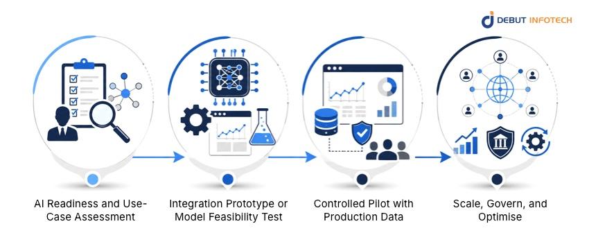 AI Implementation Framework – From Assessment to Production