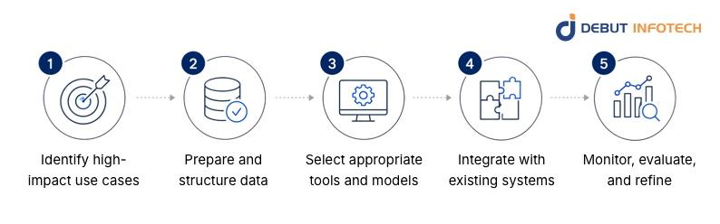 AI Workflow Automation Implementation Strategy