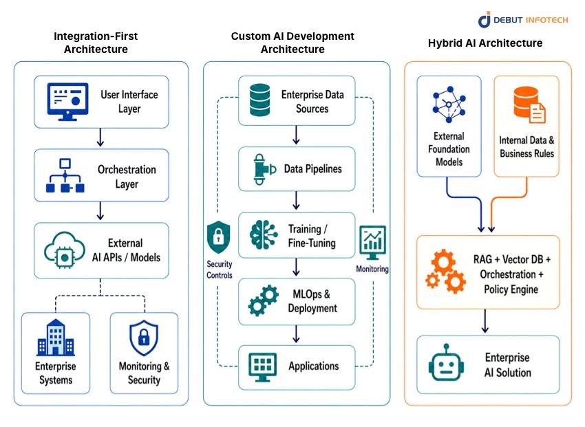 Architecture Models for Integration, Development, and Hybrid AI