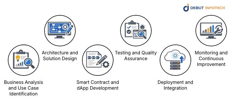 Cardano Blockchain Development: A Structured Approach