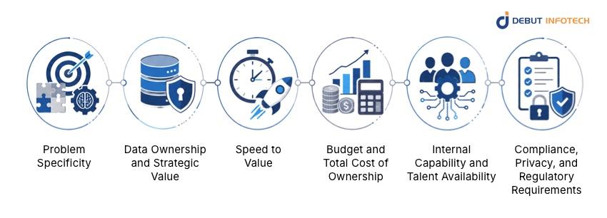 Decision Framework – Six Variables That Decide the Path