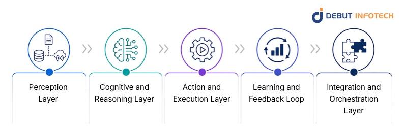 Key Architectural Layers in Enterprise AI Agent System