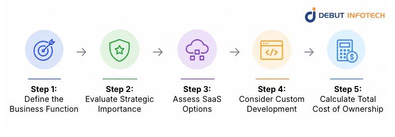 Enterprise Software Decision Framework: Build or Buy?