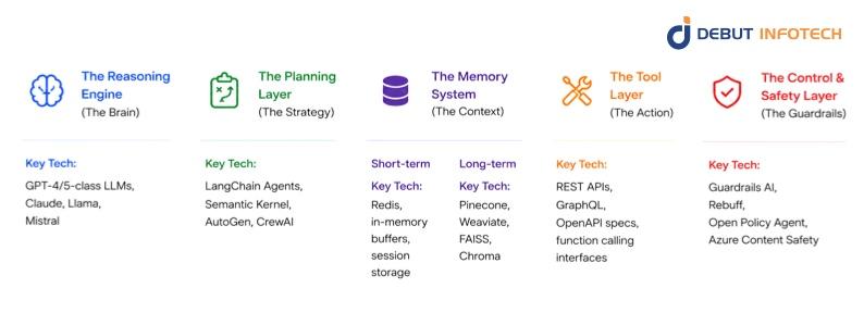 Components to Build AI Agents with LLMs