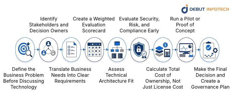 How Do Enterprises Choose the Right Technology Using a Selection Framework?