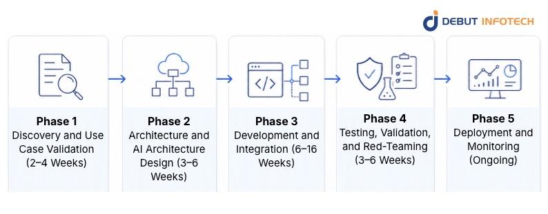 The Implementation Process: From Idea to Deployment