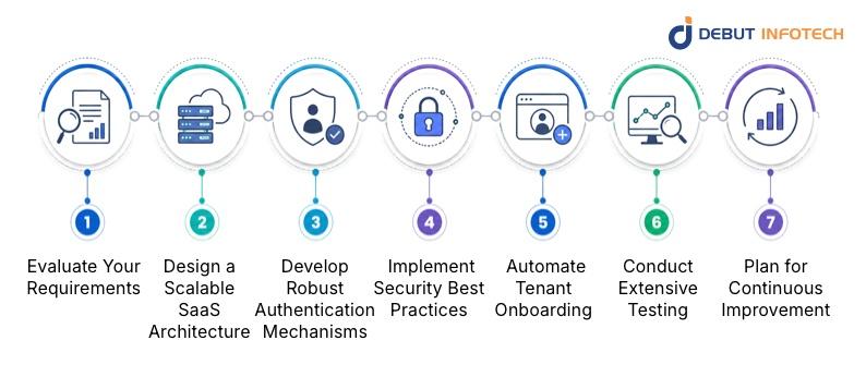 Implementation Roadmap for Multi-Tenant Architecture