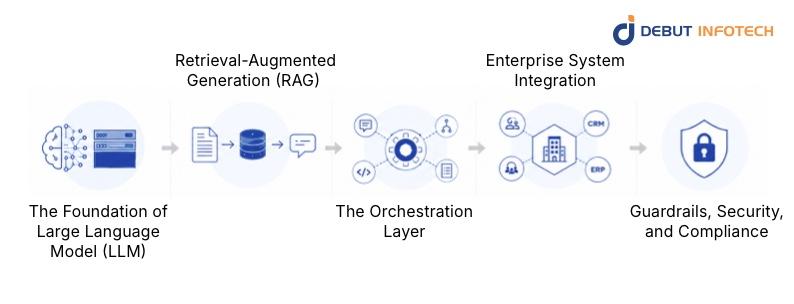 Key Aspects of a Production-Ready Enterprise AI Copilot