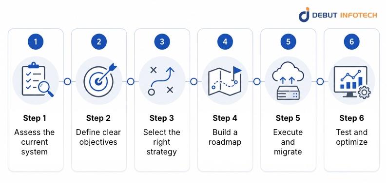 What Are the Key Steps in Legacy System Modernization?