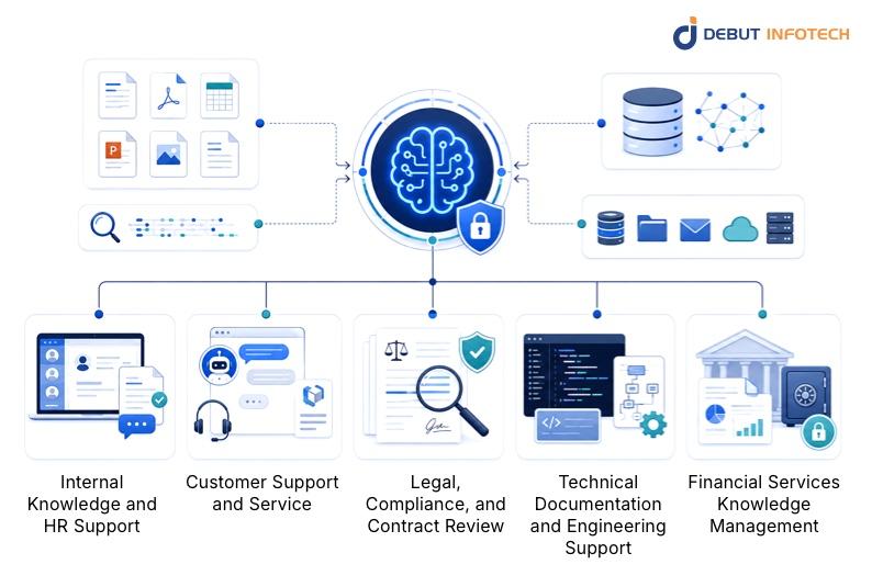 Real-World Applications of Enterprise RAG Knowledge Systems