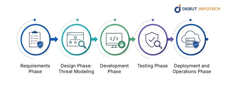 Secure App Development Practices Across the SDLC