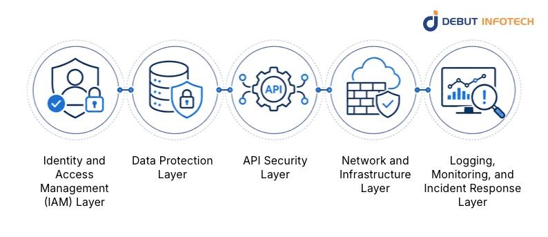 What a Secure Web Application Architecture Actually Looks Like