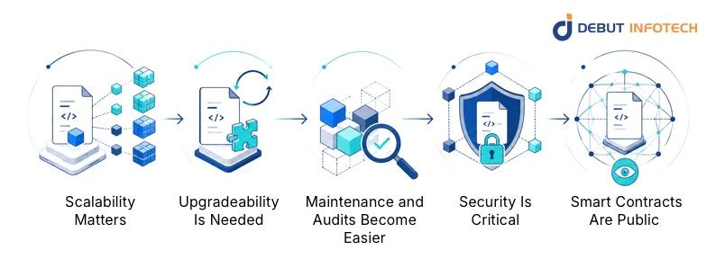 Why Smart Contract Architecture Matters