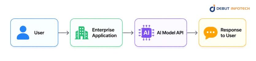 Pattern 1: Direct API Integration