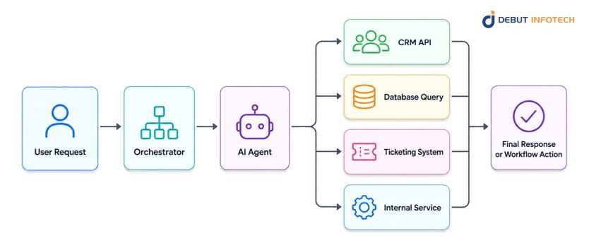 Pattern 4: Embedded Agent or Agentic Integration