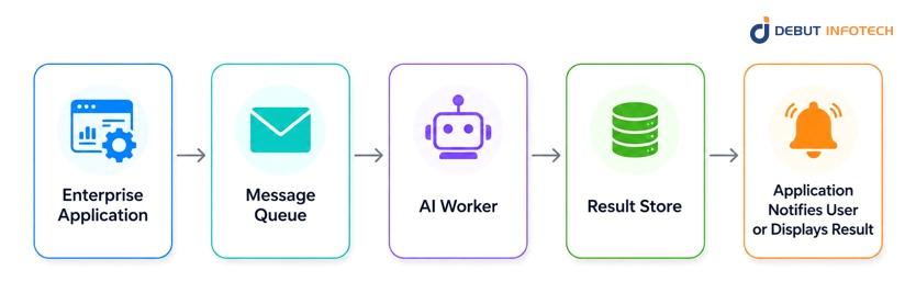 Pattern 3: Event-Driven or Async AI Integration