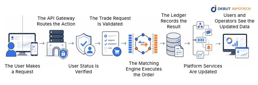 Crypto Exchange Backend Architecture