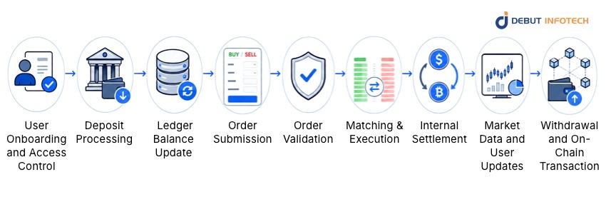Crypto Exchange Trading Process