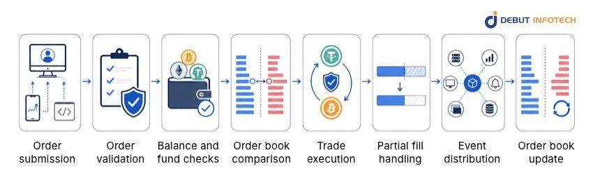 crypto exchange user order placement flow