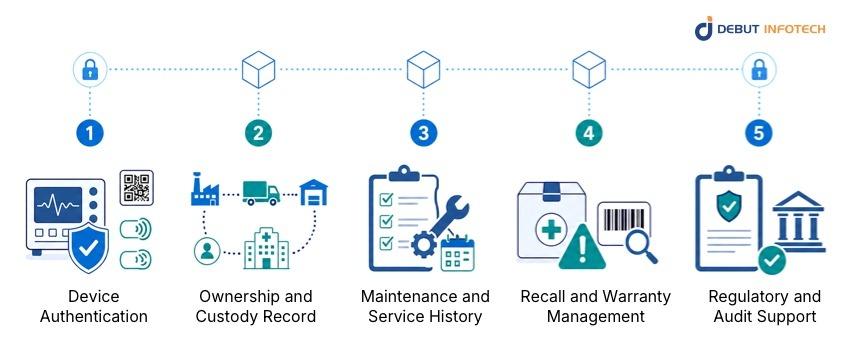 How Blockchain Improves Medical Device Tracking and Verification