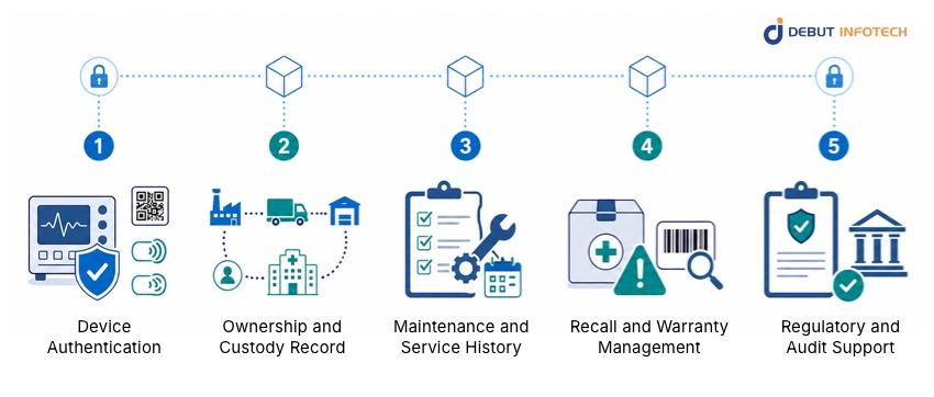 How Blockchain Improves Medical Device Tracking and Verification