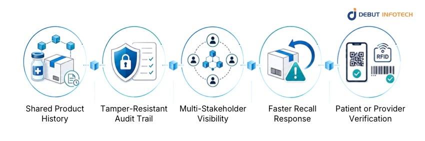 How Blockchain Improves Medical Supply Chain Transparency