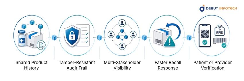 How Blockchain Improves Medical Supply Chain Transparency